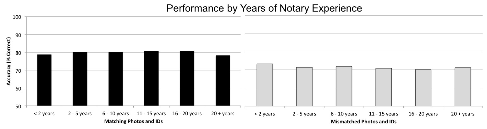 Performance by experiences